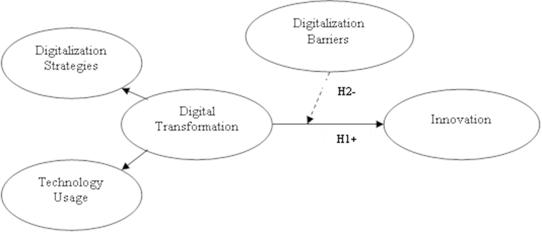 Digital Transformation Hub
